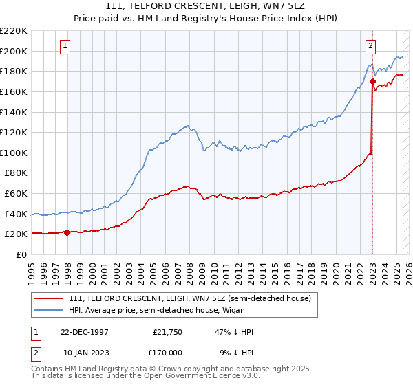 111, TELFORD CRESCENT, LEIGH, WN7 5LZ: Price paid vs HM Land Registry's House Price Index