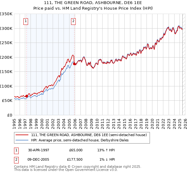 111, THE GREEN ROAD, ASHBOURNE, DE6 1EE: Price paid vs HM Land Registry's House Price Index