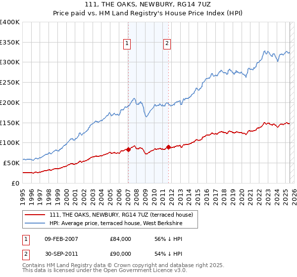 111, THE OAKS, NEWBURY, RG14 7UZ: Price paid vs HM Land Registry's House Price Index