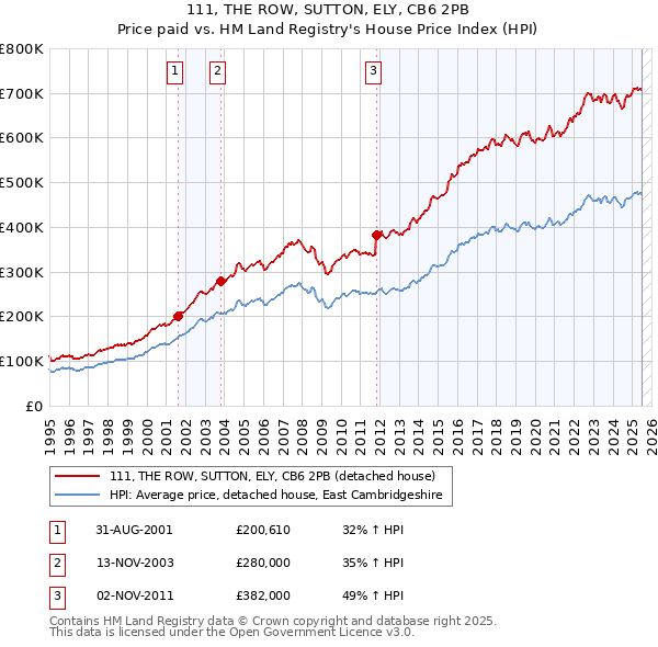 111, THE ROW, SUTTON, ELY, CB6 2PB: Price paid vs HM Land Registry's House Price Index