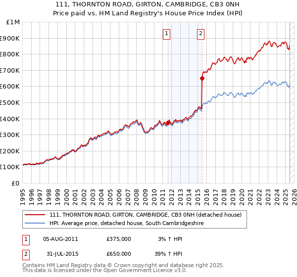 111, THORNTON ROAD, GIRTON, CAMBRIDGE, CB3 0NH: Price paid vs HM Land Registry's House Price Index