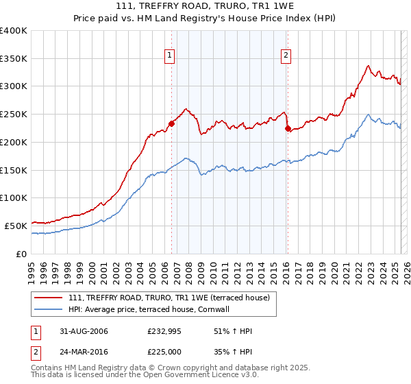 111, TREFFRY ROAD, TRURO, TR1 1WE: Price paid vs HM Land Registry's House Price Index