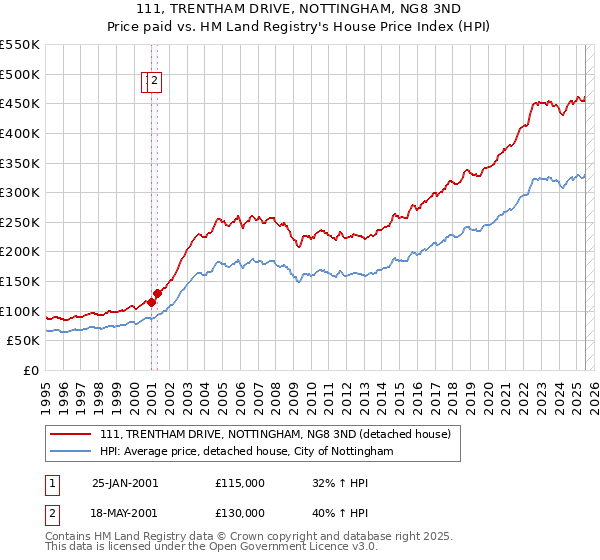 111, TRENTHAM DRIVE, NOTTINGHAM, NG8 3ND: Price paid vs HM Land Registry's House Price Index