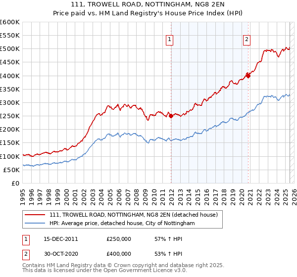 111, TROWELL ROAD, NOTTINGHAM, NG8 2EN: Price paid vs HM Land Registry's House Price Index