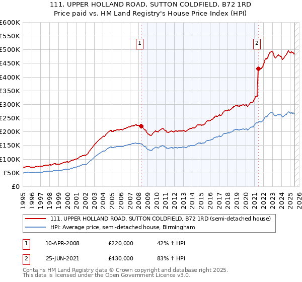 111, UPPER HOLLAND ROAD, SUTTON COLDFIELD, B72 1RD: Price paid vs HM Land Registry's House Price Index