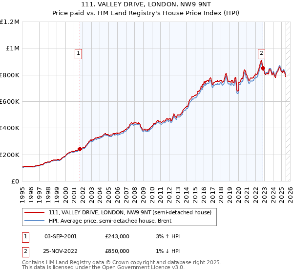 111, VALLEY DRIVE, LONDON, NW9 9NT: Price paid vs HM Land Registry's House Price Index