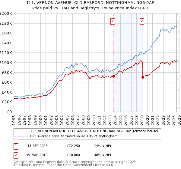111, VERNON AVENUE, OLD BASFORD, NOTTINGHAM, NG6 0AP: Price paid vs HM Land Registry's House Price Index