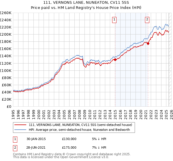 111, VERNONS LANE, NUNEATON, CV11 5SS: Price paid vs HM Land Registry's House Price Index