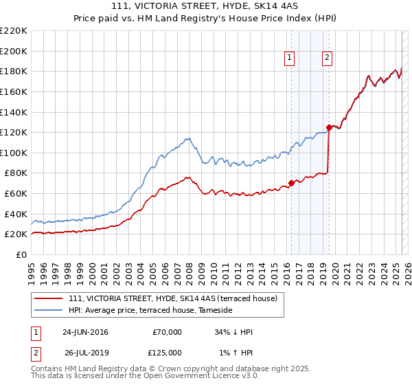111, VICTORIA STREET, HYDE, SK14 4AS: Price paid vs HM Land Registry's House Price Index