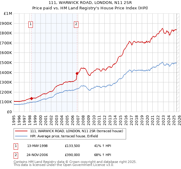 111, WARWICK ROAD, LONDON, N11 2SR: Price paid vs HM Land Registry's House Price Index