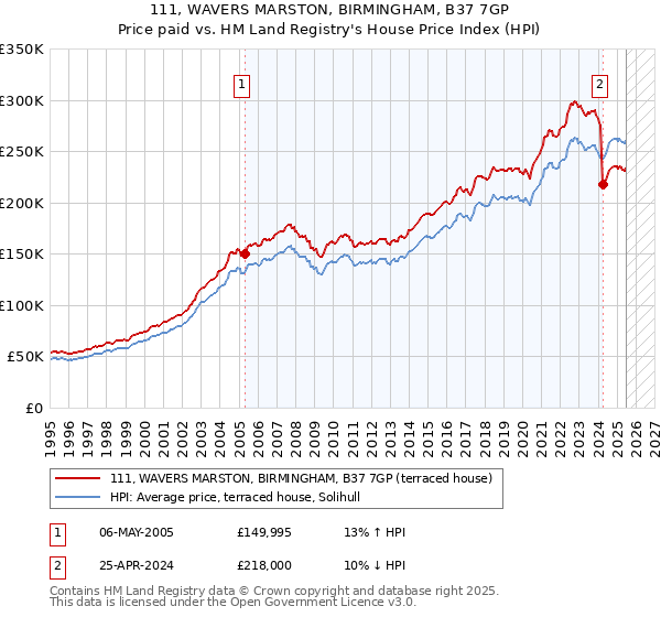 111, WAVERS MARSTON, BIRMINGHAM, B37 7GP: Price paid vs HM Land Registry's House Price Index