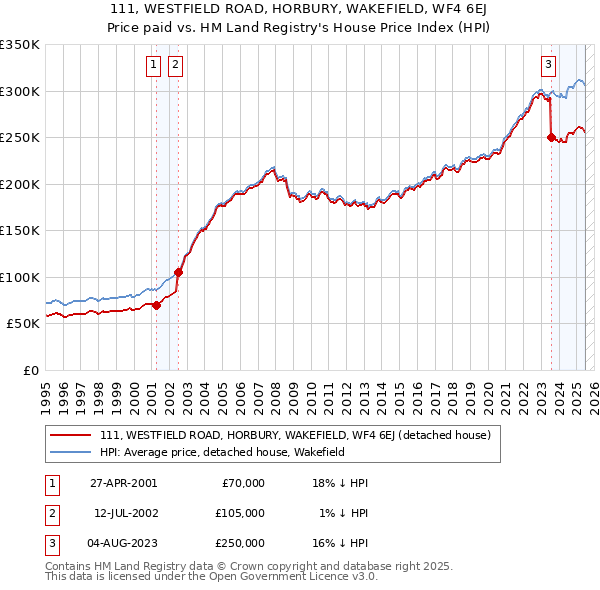 111, WESTFIELD ROAD, HORBURY, WAKEFIELD, WF4 6EJ: Price paid vs HM Land Registry's House Price Index