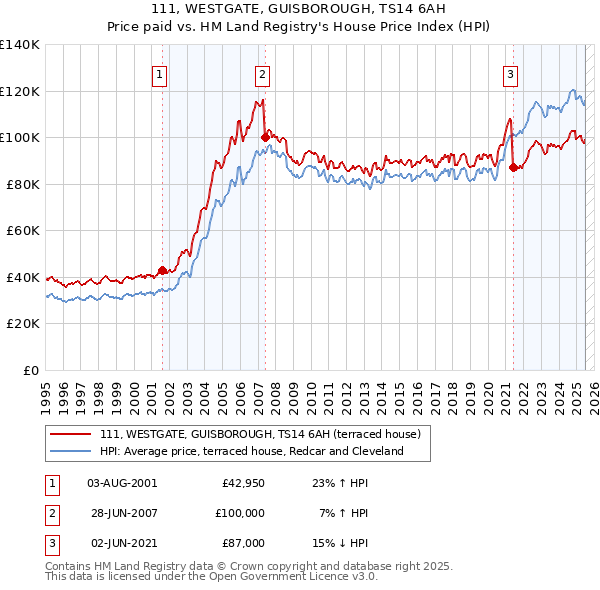 111, WESTGATE, GUISBOROUGH, TS14 6AH: Price paid vs HM Land Registry's House Price Index