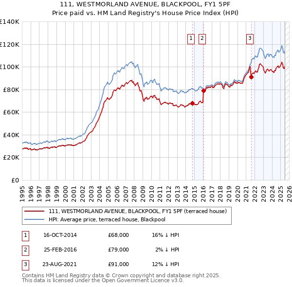 111, WESTMORLAND AVENUE, BLACKPOOL, FY1 5PF: Price paid vs HM Land Registry's House Price Index