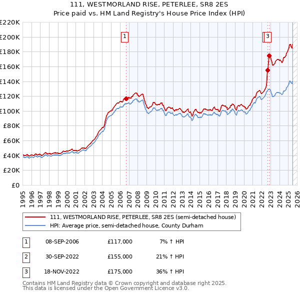 111, WESTMORLAND RISE, PETERLEE, SR8 2ES: Price paid vs HM Land Registry's House Price Index