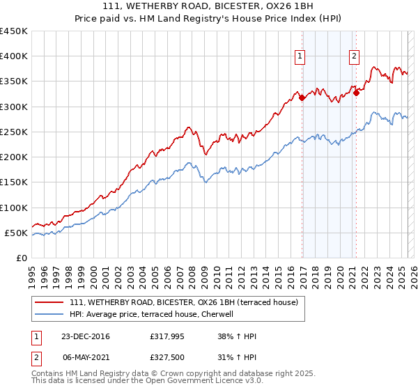 111, WETHERBY ROAD, BICESTER, OX26 1BH: Price paid vs HM Land Registry's House Price Index