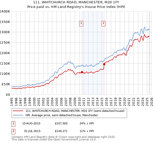 111, WHITCHURCH ROAD, MANCHESTER, M20 1FY: Price paid vs HM Land Registry's House Price Index