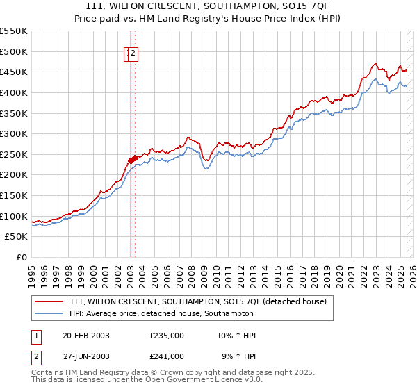 111, WILTON CRESCENT, SOUTHAMPTON, SO15 7QF: Price paid vs HM Land Registry's House Price Index