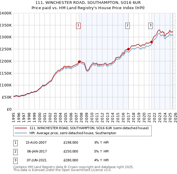 111, WINCHESTER ROAD, SOUTHAMPTON, SO16 6UR: Price paid vs HM Land Registry's House Price Index