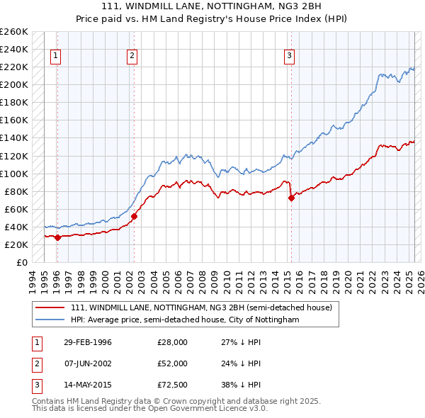 111, WINDMILL LANE, NOTTINGHAM, NG3 2BH: Price paid vs HM Land Registry's House Price Index