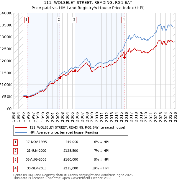 111, WOLSELEY STREET, READING, RG1 6AY: Price paid vs HM Land Registry's House Price Index