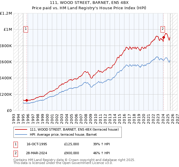 111, WOOD STREET, BARNET, EN5 4BX: Price paid vs HM Land Registry's House Price Index