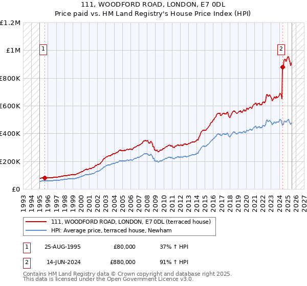 111, WOODFORD ROAD, LONDON, E7 0DL: Price paid vs HM Land Registry's House Price Index