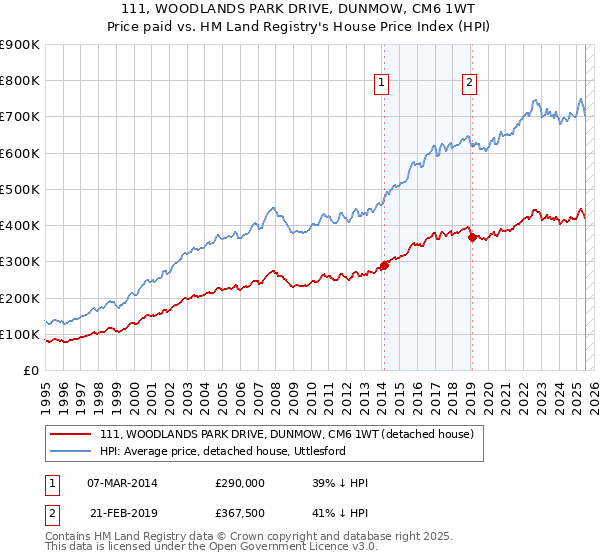 111, WOODLANDS PARK DRIVE, DUNMOW, CM6 1WT: Price paid vs HM Land Registry's House Price Index