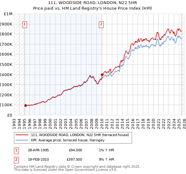 111, WOODSIDE ROAD, LONDON, N22 5HR: Price paid vs HM Land Registry's House Price Index