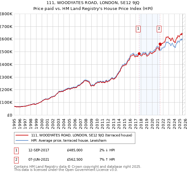 111, WOODYATES ROAD, LONDON, SE12 9JQ: Price paid vs HM Land Registry's House Price Index