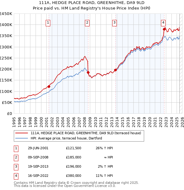 111A, HEDGE PLACE ROAD, GREENHITHE, DA9 9LD: Price paid vs HM Land Registry's House Price Index