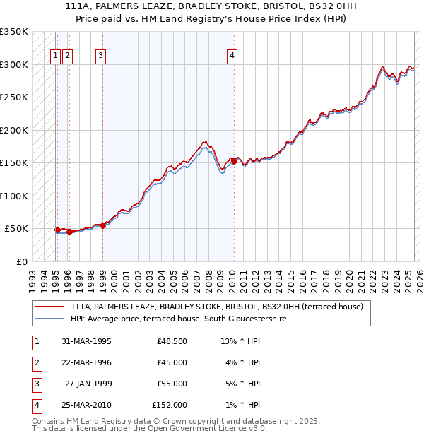 111A, PALMERS LEAZE, BRADLEY STOKE, BRISTOL, BS32 0HH: Price paid vs HM Land Registry's House Price Index