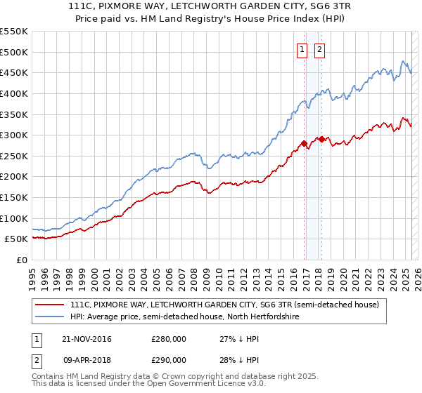 111C, PIXMORE WAY, LETCHWORTH GARDEN CITY, SG6 3TR: Price paid vs HM Land Registry's House Price Index
