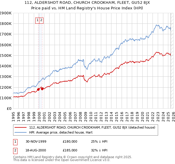 112, ALDERSHOT ROAD, CHURCH CROOKHAM, FLEET, GU52 8JX: Price paid vs HM Land Registry's House Price Index