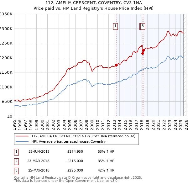 112, AMELIA CRESCENT, COVENTRY, CV3 1NA: Price paid vs HM Land Registry's House Price Index