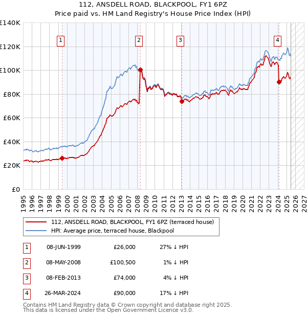 112, ANSDELL ROAD, BLACKPOOL, FY1 6PZ: Price paid vs HM Land Registry's House Price Index