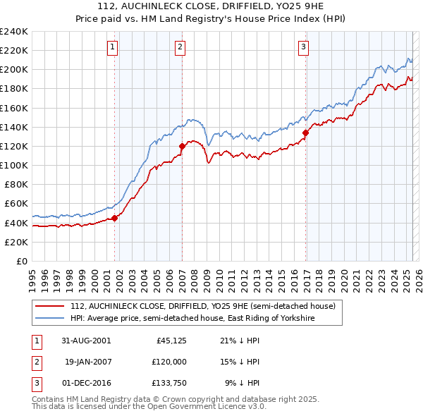 112, AUCHINLECK CLOSE, DRIFFIELD, YO25 9HE: Price paid vs HM Land Registry's House Price Index