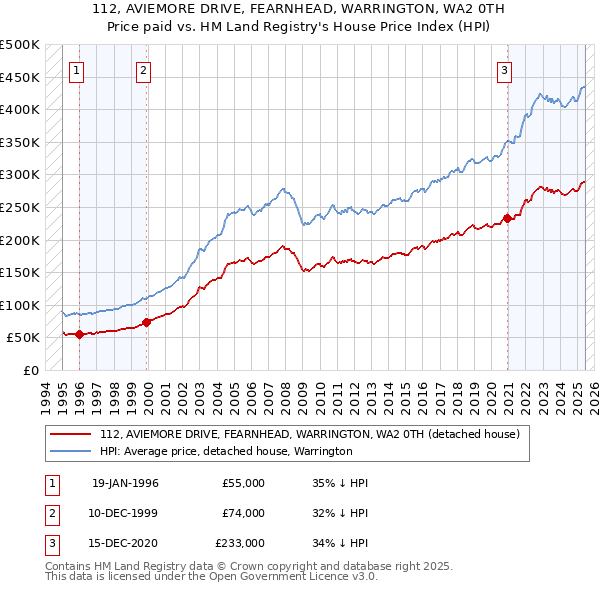 112, AVIEMORE DRIVE, FEARNHEAD, WARRINGTON, WA2 0TH: Price paid vs HM Land Registry's House Price Index