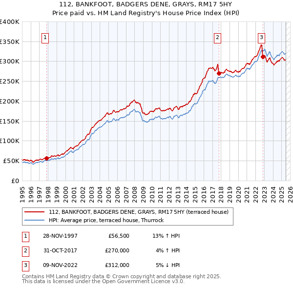 112, BANKFOOT, BADGERS DENE, GRAYS, RM17 5HY: Price paid vs HM Land Registry's House Price Index