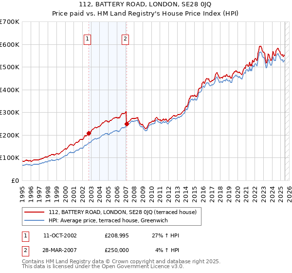 112, BATTERY ROAD, LONDON, SE28 0JQ: Price paid vs HM Land Registry's House Price Index