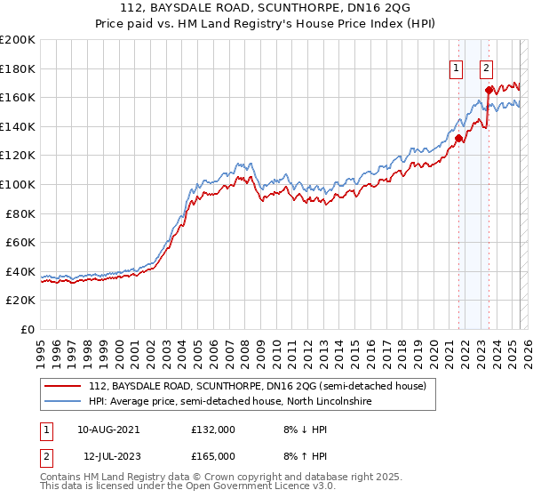 112, BAYSDALE ROAD, SCUNTHORPE, DN16 2QG: Price paid vs HM Land Registry's House Price Index