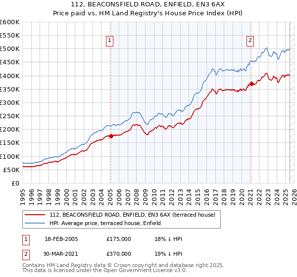 112, BEACONSFIELD ROAD, ENFIELD, EN3 6AX: Price paid vs HM Land Registry's House Price Index