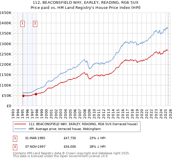 112, BEACONSFIELD WAY, EARLEY, READING, RG6 5UX: Price paid vs HM Land Registry's House Price Index