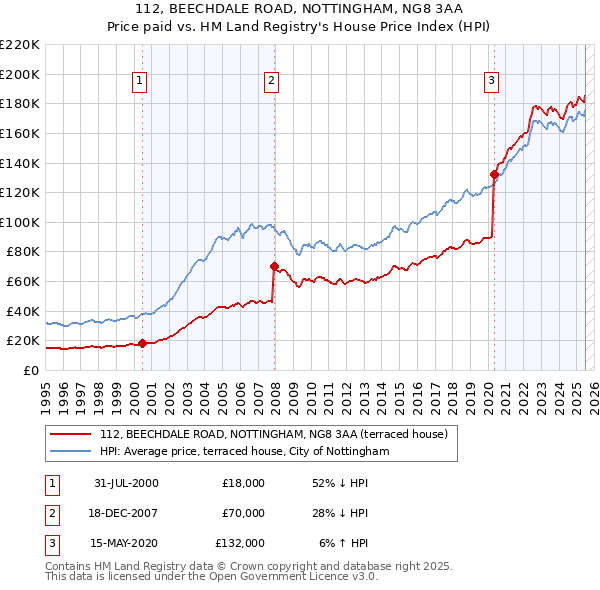 112, BEECHDALE ROAD, NOTTINGHAM, NG8 3AA: Price paid vs HM Land Registry's House Price Index