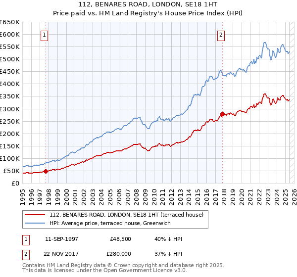 112, BENARES ROAD, LONDON, SE18 1HT: Price paid vs HM Land Registry's House Price Index