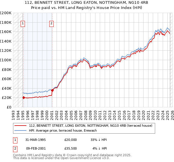 112, BENNETT STREET, LONG EATON, NOTTINGHAM, NG10 4RB: Price paid vs HM Land Registry's House Price Index