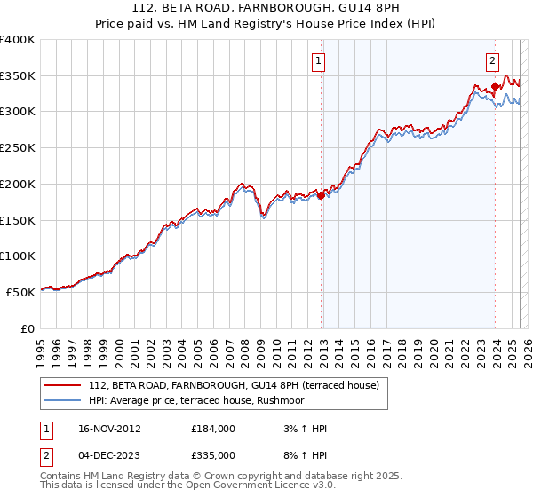 112, BETA ROAD, FARNBOROUGH, GU14 8PH: Price paid vs HM Land Registry's House Price Index