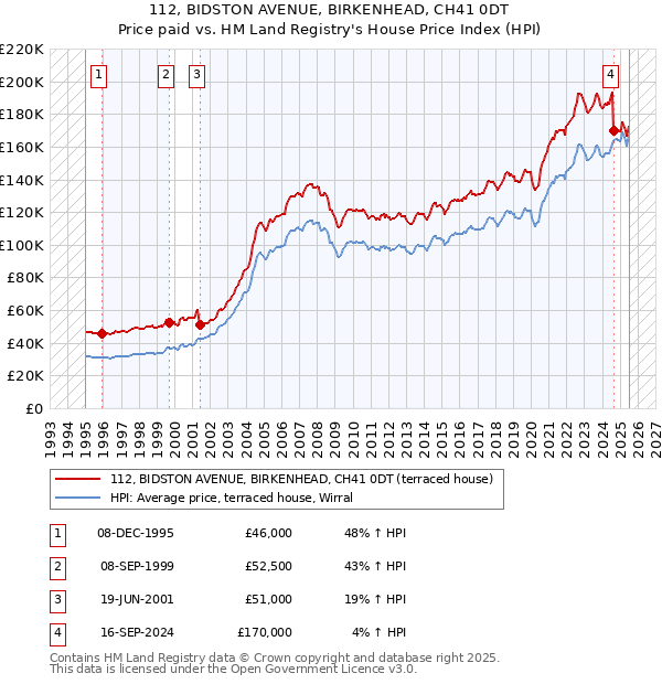 112, BIDSTON AVENUE, BIRKENHEAD, CH41 0DT: Price paid vs HM Land Registry's House Price Index