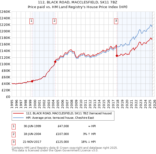 112, BLACK ROAD, MACCLESFIELD, SK11 7BZ: Price paid vs HM Land Registry's House Price Index