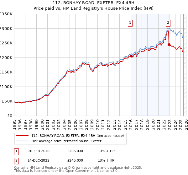 112, BONHAY ROAD, EXETER, EX4 4BH: Price paid vs HM Land Registry's House Price Index